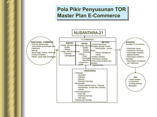 Pola Pikir Penyusunan TOR
Master Plan E-Commerce
NUSANTARA-21
E-COMMERCE
TRADITIONAL COMMERCE
- Promosi, akses pasar
- Menyulitkan perusahaan kecil
- Paperwork
- Manual
- Biaya tinggi, lamban, birokratik
- Kurang kompetitif
- Rantai suplai tidak terintegrasi
SUBYEK
• Pelaku ekonomi utama :
- BUMN
- Swasta
• Pelaku ekonomi lainnya :
- Koperasi
- Lembaga lain
OBYEK
• Pelaku ekonomi
- BUMN
- Swasta
- Koperasi
• Industri
- Retail
- Keuangan
- Manufaktur
• Infrastruktur
• SDM
METODA
• Analisa kebutuhan
• Analisa dampak /resiko:
- Bisnis/usaha : proses,
biaya
- Hukum/ pengaturan
- Teknis
• Analisa manfaat
• Perumusan strategi
• Perumusan program dan
tahapan
implementasi
LINGKUNGAN
• Teknologi :
- Hardware
- Software
- Network
- Standard teknologi
• Bisnis/pasar :
- Produk aplikasi/content : finansial
- Standarisasi : proses dan prosedur
- Industri
• Hukum/pengaturan :
- Kode etik
- Keamanan/privasi
- Hak cipta
• Peluang dan kendala
SASARAN
Arsitektur E-Commerce
• Kebutuhan bisnis
• Kebutuhan informasi
• Rancangan arsitektur
aplikasi/content
• Rancangan arsitektur
teknologi
• Rancangan manajemen
dan organisasi
VISI
• Akses aplikasi
E-Commerce
di setiap ibukota
kabupaten
 