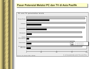 H o n g K o n g
T a i w a n
A u s t r a l i a
M a l a y s i a
C h i n a
( S h a n g h a i )
I n d o n e s i a
P h i l i p p i n e s
( M a n i l a )
0 2 5 5 0 7 5 1 0 0
T V p e n e t r a t io n
P C p e n e t r a t io n
T V p e n e t r a t io n
P C p e n e t r a t io n
P C a n d T V p e n e t r a t i o n l e v e l s
% o f h o u s e h o l d s w i t h T V s a n d P C s
S o u r c e : I T U , N i e l s o n S R G , 1 9 9 5 / 9 6
Pasar Potensial Melalui PC dan TV di Asia Pasifik
 