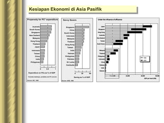 Japan
Singapore
Hong Kong
Australia
NewZealand
Taiwan
South Korea
Malaysia
Thailand
Philippines
Indonesia
China
Pakistan
[ 0 to6,000 ] 24,000 40,000 56,000
1995
2000
1995
2000
Under the influence of affluence
GDP per head (US$)
India
Vietnam
Singapore
China
South Korea
Indonesia
Malaysia
Thailand
Hong Kong
Taiwan
India
Vietnam
Philippines
Pakistan
Sri Lanka
Cambodia
0 30 60
Savvy Savers
Saving as % of GDP
Source: ADB, 1995
Australia
South Korea
Singapore
New Zealand
Malaysia
Hong Kong
Thailand
Japan
Indonesia
Taiwan
China
India
Philippines
0 0.5 1
Propensity for PC* expenditure
Expenditure on PCs as % of GDP
Source: IDC, 1995
*Includes desktops, portables and PC servers
Kesiapan Ekonomi di Asia Pasifik
 