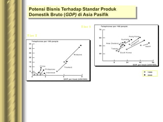 5
1 0
1 5
2 0
2 5
3 0
3 5
2 4 6
0
1 9 9 5
2 0 0 0
C h in a
P h ilip p in e s
In d o n e s ia
In d ia
G D P p e r h e a d (U S $ ’0 0 0 )
T e le p h o n e s p e r 1 0 0 p e o p le
T h a ila n d
M a la y s ia
G D P p e r h e a d (U S $ ’0 0 0 )
T e le p h o n e s p e r 1 0 0 p e o p le
8 2 4 4 0 5 6
4 0
5 0
6 0
7 0
S o u th K o re a
T a iw a n
J a p a n
S in ga po re
A u s tra lia
N e w Z e a la n d
H o n g K o n g
T ie r 1
T ie r 2
S o u rce : S B C W a rb u rg a n d E IU
Potensi Bisnis Terhadap Standar Produk
Domestik Bruto (GDP) di Asia Pasifik
 