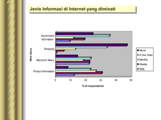 0 10 20 30 40 50
% of respondents
Product Information
Electronic New s
Shopping
Government
Information
Web
Uses
Never
A few times
Monthly
Weekly
Daily
Jenis Informasi di Internet yang diminati
 