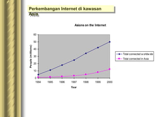 Asians on the Internet
0
10
20
30
40
50
60
1994 1995 1996 1997 1998 1999 2000
Year
People
(m
illions)
Total connected w orldw ide
Total connected in Asia
Perkembangan Internet di kawasan
Asia
 