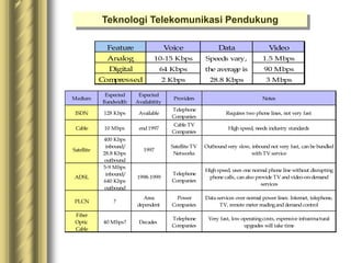 Feature Voice Data Video
Analog 10-15 Kbps Speeds vary, 1.5 Mbps
Digital 64 Kbps the average is 90 Mbps
Com
pressed 2 Kbps 28.8 Kbps 3 Mbps
Medium
Expected
Bandwidth
Expected
Availabitity
Providers Notes
ISDN 128 Kbps Available
Telephone
Companies
Requires two phone lines, not very fast
Cable 10 Mbps end1997
Cable TV
Companies
High speed, needs industry standards
Satellite
400 Kbps
inbound/
28.8 Kbps
outbound
1997
Satellite TV
Networks
Outboundvery slow, inboundnot very fast, can be bundled
with TV service
ADSL
5-9 Mbps
inbound/
640 Kbps
outbound
1998-1999
Telephone
Companies
High speed, uses one normal phone line without disrupting
phone calls, can also provide TV andvideo-on-demand
services
PLCN ?
Area
dependent
Power
Companies
Data services over normal power lines: Internet, telephone,
TV, remote meter readinganddemandcontrol
Fiber
Optic
Cable
40 Mbps? Decades
Telephone
Companies
Very fast, low operatingcosts, expensive infrastructural
upgrades will take time
Teknologi Telekomunikasi Pendukung
 