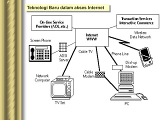 Teknologi Baru dalam akses Internet
 