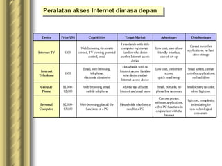 Device Price(US) Capabilities Target Market Advantages Disadvantages
Internet TV $300
Web browsingvia remote
control, TV viewing, parental
control, email
Households with little
computer experience,
families who desire
another Internet access
device
Low cost, ease of use
friendly interface,
ease of set-up
Cannot run other
applications, no hard
drive storage
Internet
Telephone
$300
Email, web browsing,
telephone,
electronic directories
Households with no
Internet access, families
who desire another
Internet access device
Low cost, convenient
access,
quick email setup
Small screen, cannot
run other applications,
no harddrive
Cellular
Phone
$1,000-
$2,000
Web browsing, email,
mobile telephone
Mobile andaffluent
Internet andemail users
Small, portable, no
phone line necessary
Small screen, no color,
slow, high cost
Personal
Computer
$2,000-
$3,000
Web browsingplus all the
functions of a PC
Households who have a
needfor a PC
Can use printer,
software applications,
other PC functions in
conjunction with the
Internet
High cost, complexity,
intimidatingfor
non-technological
consumers
Peralatan akses Internet dimasa depan
 