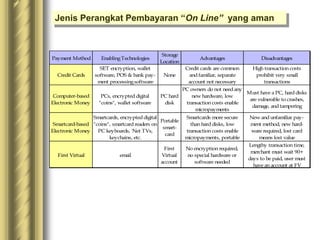 Payment Method EnablingTechnologies
Storage
Location
Advantages Disadvantages
Credit Cards
SET encryption, wallet
software, POS & bank pay-
ment processingsoftware
None
Credit cards are common
andfamiliar, separate
account not necessary
High transaction costs
prohibit very small
transactions
Computer-based
Electronic Money
PCs, encrypteddigital
"coins", wallet software
PC hard
disk
PC owners do not needany
new hardware, low
transaction costs enable
micropayments
Must have a PC, harddisks
are vulnerable to crashes,
damage, andtampering
Smartcard-based
Electronic Money
Smartcards, encrypteddigital
"coins", smartcardreaders on
PC keyboards, 'Net TVs,
keychains, etc.
Portable
smart-
card
Smartcards more secure
than harddisks, low
transaction costs enable
micropayments, portable
New andunfamiliar pay-
ment method, new hard-
ware required, lost card
means lost value
First Virtual email
First
Virtual
account
No encryption required,
no special hardware or
software needed
Lengthy transaction time,
merchant must wait 90+
days to be paid, user must
have an account at FV
Jenis Perangkat Pembayaran “On Line” yang aman
 