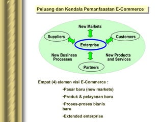 Enterprise
Suppliers Customers
Partners
New Products
and Services
New Business
Processes
Processes
New Markets
Peluang dan Kendala Pemanfaaatan E-Commerce
Empat (4) elemen visi E-Commerce :
•Pasar baru (new markets)
•Produk & pelayanan baru
•Proses-proses bisnis
baru
•Extended enterprise
 