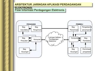 Flow Informasi Perdagangan Elektronis
ARSITEKTUR JARINGAN APLIKASI PERDAGANGAN
ELEKTRONIS
Bag.
manufaktur
Bag.
Pengiriman
Bag.
Penjualan
Bag.
Keuangan
PEDAGANG
Komputer
Bag.
Penerimaan
Pengadaan &
penyimpanan
Bag.
Pembelian
Bag.
Keuangan
Permintaan
pengadaan
PEMBELI
Komputer
Jaringan Aplikasi
Perdagangan
Elektronis
 