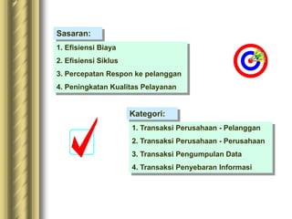 Sasaran:
1. Efisiensi Biaya
2. Efisiensi Siklus
3. Percepatan Respon ke pelanggan
4. Peningkatan Kualitas Pelayanan
Kategori:
1. Transaksi Perusahaan - Pelanggan
2. Transaksi Perusahaan - Perusahaan
3. Transaksi Pengumpulan Data
4. Transaksi Penyebaran Informasi
 