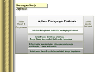 Kerangka Kerja
Aplikasi
Aplikasi Perdagangan Elektronis
Infrastruktur proses transaksi perdagangan umum
Infrastruktur distribusi informasi-
Pusat Akses Masyarakat Multimedia Nusantara
Infrastruktur pembentukan isi/pengumpulan data
multimedia - Kota Multimedia
Infratruktur Jalan Raya Informasi - Adi Marga Kepulauan
Aspek
Hukum &
Pengamanan
Aspek
standar
teknologi
 