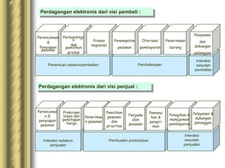 Perdagangan elektronis dari visi pembeli :
Penentuan sebelumpembelian Pembelanjaan
Interaksi
sesudah
pembelian
Perbandinga
n
dan
pemilihan
produk
Proses
negosiasi
Penempatan
pesanan
Otorisasi
pembayaran
Penerimaan
barang
Pelayanan
dan
dukungan
pelanggan
Perencanaan
&
Penyiapan
pesanan
Perdagangan elektronis dari visi penjual :
Interaksi sebelum
penjualan
Pembuatan produk/jasa
Interaksi
sesudah
penjualan
Perencanaa
n &
penyiapan
pesanan
Prakiraan
biaya dan
penetapan
harga
Penerimaa
n pesanan
Pemilihan
pesanan
dan
prioritas
Penjadw
alan
pesanan
Pemenu
han &
pengiri
man
Penagihan &
manajemen
pembayaran
Pelayanan &
dukungan
pelanggan
 