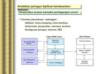Arsitektur jaringan Aplikasi berdasarkan
kategori
Infrastruktur proses transaksi perdagangan umum
Transaksi perusahaan - pelanggan :
•Aplikasi: home shopping, home banking
•Antarmuka: penyandian, otorisasi, browser
•Konfigurasi jaringan: Internet, VRS
Secure messaging
Fungsi WWW server
Mosaic /WWW
browser
Browser
extension
Client Browser
Document/data
server
Jasa pengolahan
informasi
Jasa pembayaran
elektronis
Pencarian
informasi
Manajemen
transaksi & data
Data perusahaan
 