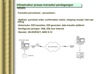 Infrastruktur proses transaksi perdagangan
umum
Transaksi perusahaan - perusahaan :
•Aplikasi: purchase order, confirmation notice, shipping receipt, inter-opr
billing
•Antarmuka: EDI translator, EDI generator, data transfer platform
•Konfigurasi jaringan: VAN, EDI over Internet
•Standar: UN-EDIFACT, ANSI X-12
EDI Translator
Modem
Value Added Network
Host
Modem
File
Transfer
EDI translator system
pre-EDI file
EDI Translator
 