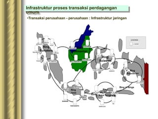 Infrastruktur proses transaksi perdagangan
umum
•Transaksi perusahaan - perusahaan : Infrastruktur jaringan
Ring
Kalimantan
Ring
Sulawesi
Ring
Kepulauan
Ring
Bali, Tim-tim,
& Nusa Tenggara
Ring
Jawa
Ring of Rings
Ring
Sumatera
JAKARTA
SURABAYA
YOGYAKARTA
BANDUNG
SEMARANG
PALEMBANG
JAMBI
PADANG
PEKANBARU
BENGKULU
MEDAN
ACEH
LAMPUNG
SAMARINDA
BANJARMASIN
PONTIANAK
PALANGKARAYA
PALU MANADO
UJUNG PANDANG
KENDARI
AMBON
JAYAPURA
MATARAM
DENPASAR
DILI
KUPANG
LEGENDA :
= NODE
 