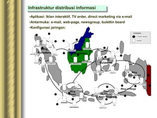 Infrastruktur distribusi informasi
•Aplikasi: Iklan interaktif, TV order, direct marketing via e-mail
•Antarmuka: e-mail, web-page, newsgroup, bulettin board
•Konfigurasi jaringan:
Ring
Kalimantan
Ring
Sulawesi
Ring
Kepulauan
Ring
Bali, Tim-tim,
& Nusa Tenggara
Ring
Jawa
Ring of Rings
Ring
Sumatera
JAKARTA
SURABAYA
YOGYAKARTA
BANDUNG
SEMARANG
PALEMBANG
JAMBI
PADANG
PEKANBARU
BENGKULU
MEDAN
ACEH
LAMPUNG
SAMARINDA
BANJARMASIN
PONTIANAK
PALANGKARAYA
PALU MANADO
UJUNG PANDANG
KENDARI
AMBON
JAYAPURA
MATARAM
DENPASAR
DILI
KUPANG
LEGENDA :
= PUSAT AKSES
= NODE
 
