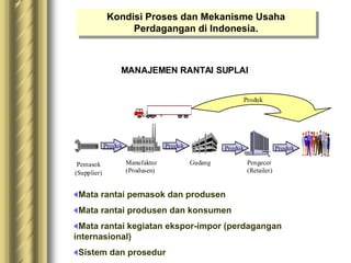 Kondisi Proses dan Mekanisme Usaha
Perdagangan di Indonesia.
Pemasok
(Supplier)
Manufaktur
(Produsen)
Gudang Pengecer
(Retailer)
Produk
Produk Produk Produk
MANAJEMEN RANTAI SUPLAI
Produk
Mata rantai pemasok dan produsen
Mata rantai produsen dan konsumen
Mata rantai kegiatan ekspor-impor (perdagangan
internasional)
Sistem dan prosedur
 