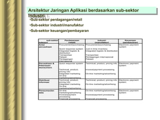 Arsitektur Jaringan Aplikasi berdasarkan sub-sektor
industri :
•Sub-sektor perdagangan/retail
•Sub-sektor industri/manufaktur
•Sub-sektor keuangan/pembayaran
sub-sektor Perdagangan Industri Keuangan
kategori (retail) (manufaktur) (pembayaran)
Antar
perusahaan
Procurement/purchasing Procurement/purchasing Electronic payment
system
Quick response system Just in time inventory
Integrated logistic &
distribution
Integrated logistic & distribution
Transportasi Transportasi
Pabean Perdagangan internasional
Perdagangan
internasional
Pabean
Perusahaan &
Pelanggan
(konsumen)
Quick response system Technical, product, pricing info Electronic payment
system
Technical, product,
pricing info
Invoice/payment processing
Integrated marketing On-line marketing/advertising
On-line
marketing/advertising
Distribusi
informasi
Technical, product,
pricing info
Technical, product, pricing info Electronic payment
system
Integrated marketing On-line marketing/advertising
On-line
marketing/advertising
Pengumpulan
data
On-line
marketing/advertising
On-line marketing/advertising Electronic payment
system
Invoice/payment
processing
Invoice/payment processing
Financial processing Financial processing
 