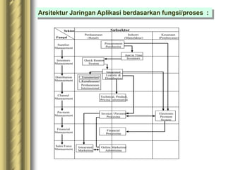 Arsitektur Jaringan Aplikasi berdasarkan fungsi/proses :
Perdagangan
(Retail)
Subsektor
Industri
(Manufaktur)
Keuangan
(Pembayaran)
Sektor
Fungsi
Supplier
Management
Inventory
Management
Distribution
Management
Channel
Management
Payment
Management
Financial
Management
Sales Force
Management
Procurement
Purchasing
Just in Time
Inventory
Technical, Product,
Pricing Information
Perdagangan
Internasional
Kepabeanan
Transportasi
Integrated
Logistic &
Distribution
Quick Respon
System
Invoice / Payment
Procesing
Financial
Processing
Online Marketing/
Advertising
Electronic
Payment
System
Integrated
Marketing
 