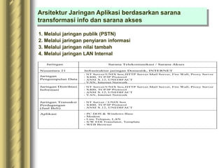 Arsitektur Jaringan Aplikasi berdasarkan sarana
transformasi info dan sarana akses
1. Melalui jaringan publik (PSTN)
2. Melalui jaringan penyiaran informasi
3. Melalui jaringan nilai tambah
4. Melalui jaringan LAN Internal
Jaringan Sarana Telekomunikasi / Sarana Akses
Nusantara 21 Infrastruktur jaringan Domestik, INTERNET
Jaringan
Pengumpulan Data
Jaringan Distribusi
Informasi
Jaringan Transaksi
Perdagangan
(Jual Beli)
Aplikasi
: NT Server/UNIX box,HTTP Server.Mail Server, Fire Wall, Proxy Server
: X400, TCP/IP Protocol
: ANSI X.12, UNEDIFACT
: VAN, Internet Network
: NT Server / UNIX box
: X400, TCP/IP Protocol
: ANSI X.12, UNEDIFACT
- PC DOS & Windows Base
- Modem
- Line Telepon, LAN
- S/W EDI Translator, Template
- WEB Browser
: NT Server/UNIX box,HTTP Server.Mail Server, Fire Wall, Proxy Server
: X400, TCP/IP Protocol
: ANSI X.12, UNEDIFACT
: VAN, Internet Network
 