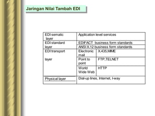 EDI sematic
layer
Application level services
EDI standard EDIFACT business form standards
layer ANSI X.12 business form standards
EDI transport Electronic
mail
X.435,MIME
layer Point to
point
FTP,TELNET
World
Wide Web
HTTP
Physical layer Dial-up lines, Internet, I-way
Jaringan Nilai Tambah EDI
 