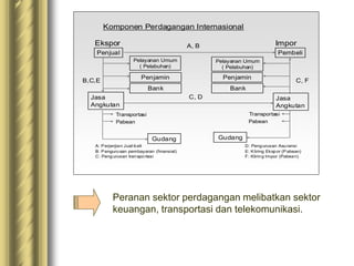 Komponen Perdagangan Internasional
Komponen Perdagangan Internasional
Ekspor
Ekspor Impor
Impor
Penjual
Penjual Pembeli
Pembeli
Jasa
Jasa
Angkutan
Angkutan
Jasa
Jasa
Angkutan
Angkutan
Gudang
Gudang
Penjamin
Penjamin
Bank
Bank
Pelayanan Umum
Pelayanan Umum
(
( Pelabuhan
Pelabuhan)
)
Penjamin
Penjamin
Bank
Bank
Transportasi
Transportasi
Pabean
Pabean
Transportasi
Transportasi
Pabean
Pabean
A, B
A, B
B,C,E
B,C,E
C, D
C, D
C, F
C, F
A: Perjanjian Jual-beli
B: Pengurusan pembayaran (finansial)
C: Pengurusan transportasi
D: Pengurusan Asuransi
E: Kliring Ekspor (Pabean)
F: Kliring Impor (Pabean)
Pelayanan Umum
Pelayanan Umum
(
( Pelabuhan
Pelabuhan)
)
Gudang
Gudang
Peranan sektor perdagangan melibatkan sektor
keuangan, transportasi dan telekomunikasi.
 