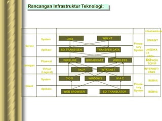 Rancangan Infrastruktur Teknologi:
Jaringan
EDI TRANS/GEN TRANSFER DATA
WIRELINE BROADCAST WIRELESS
VANS INTERNET
D O S WINDOWS M A C
WEB BROWSER EDI TRANSLATOR
UNIX WIN NT
Propie-
tary
System
System
Aplikasi
Physical
Virtual
(Logical)
Aplikasi
System
Server
Client
UNIX/NT
UNEDIFA
CT
ANSI-
21.2
ASYNCH/
TCP/IP
INTERNET/
VANS
BEBAS
BEBAS
Propie-
tary
System
STANDARISASI
 