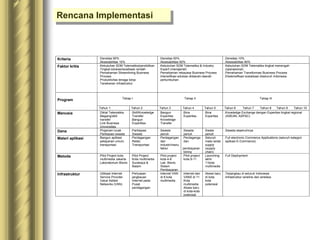Rencana Implementasi
Kriteria .Densitas 90%
.Aksesabilitas 10%
.Densitas 50%
.Aksesabilitas 50%
.Densitas 10%
.Aksesabilitas 90%
Faktor kritis .Kebutuhan SDM Telematika/pendidikan
.Tingkat edukasi/soialisasi rendah
.Pemahaman Streamlining Business
Process
.Produktivitas tenaga kerja
.Tanekanan infrastruktur
.Kebutuhan SDM Telematika & Industry
Expert (manajerial)
.Pemahaman rekayasa Business Process
.Intensifikasi edukasi didaerah-daerah
pertumbuhan
.Kebutuhan SDM Telematika tingkat menengah
(operasional)
.Pemahaman Transformasi Business Process
.Ekstensifikasi sosialisasi diseluruh Indonesia
Program Tahap I Tahap II Tahap III
Tahun 1 Tahun 2 Tahun 3 Tahun 4 Tahun 5 Tahun 6 Tahun 7 Tahun 8 Tahun 9 Tahun 10
Manusia .Diklat Telematika
.Magang/skill
transfer
.Link Business
Universities
.Skill/Knowledge
Transfer
.Bangun
Expertties
.Bangun
Experties
Knowledge
Transfer
.Bina
Experties
.Bina
Experties
.Knowledge Exchange dengan Experties tingkat regional
(ASEAN, ASPAC)
Dana .Pinjaman lunak
.Partisipasi swasta
.Partisipasi
Swasta
.Swasta
penuh
.Swasta
penuh
.Swata
penuh
.Swasta sepenuhnya
Materi aplikasi .Bangun aplikasi
pelayanan umum,
transportasi
.Perdagangan
Retail,
Transportasi
.Perdagangan
dan
industri/manu
faktur
.Perdaganga
dan
pembayaran
kliring
.Seluruh
mata rantai
supply
(supply
chain)
.Full electronic Commerce Applications (seluruh kategori
aplikasi E-Commerce)
Metoda .Pilot Project kota
multimedia Jakarta
.Laboratorium Bisnis
.Pilot Project
Kota multimedia
Surabaya &
Batam
.Pilot project
kota 4-8
Lab. Bisnis
Sistem
Pembayaran
.Pilot project
kota 9-11
.Launching
akhir
11kota
multimedia
.Full Deployment
Infrastruktur .Utilisasi Internet
Service Provider
.Value Added
Networks (VAN)
.Perluasan
jangkauan
Internet pada
Pusat
perdagangan
.Internet VAN
di 8 kota
multimedia
.Internet dan
VANS di 11
Kota
multimedia
Akses baru
di kota-kota
potensial
.Akses baru
di kota
kota
potensial
.Terjangkau di seluruh Indonesia
.Infrastruktur wireline dan wireless
 