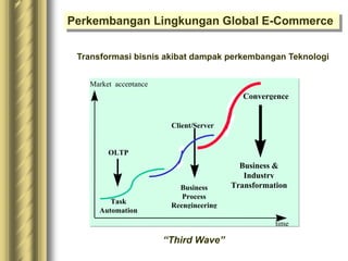 Perkembangan Lingkungan Global E-Commerce
time
Market acceptance
OLTP
Task
Automation
Client/Server
Business
Process
Reengineering
Convergence
Business &
Industry
Transformation
“Third Wave”
Transformasi bisnis akibat dampak perkembangan Teknologi
 