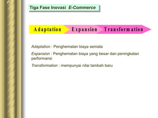 Tiga Fase Inovasi E-Commerce
T ran sform ation
E xpansion
A daptation
Adaptation : Penghematan biaya semata
Expansion : Penghematan biaya yang besar dan peningkatan
performansi
Transformation : mempunyai nilai tambah baru
 