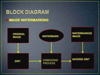 ORIGINAL               WATERMARKED
IMAGE      WATERMARK   IMAGE




           EMBEDDING   INVERSE DWT
 DWT
           PROCESS
 