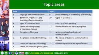 Topic areas
Topic Topic
1 language and communication 9 public speaking in the twenty-first century
2 definition, importance and
functions of communication
10 types of speeches
3 types of communication 11 ethics in public speaking
4 communication process,
principles and ethics
12 communication for various purposes
5 the nature of listening 13 written modes of professional
communication
6 the process involved in listening 14 the nature of business communication
process
7 communication and technology 15 different types of letter styles/formats
8 communication and globalization
 