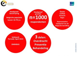 10
Steekproef
beschrijving
Belgische populatie
tussen 16-70 j.o.
Steekproef
grootte
Quota
Leeftijd
Geslacht
Regio
Representative
steekproef van de
Belgische bevolking
CAWI
Veldwerk
Periode: April 2015
OMNIBUS
FROM:
21/04/2015
TO:
24/04/2015
3delen:
Overdracht
Preventie
Behandeling
n=1000
respondenten
1392BE15NP03725
 