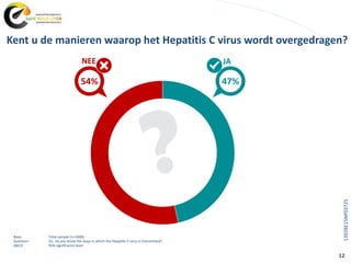 12
Base: Total sample (n=1000)
Question: Q1. Do you know the ways in which the Hepatitis C virus is transmitted?
ABCD: 95% significance level
Kent u de manieren waarop het Hepatitis C virus wordt overgedragen?
54% 47%
JANEE
1392BE15NP03725
 