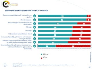 Gemeenschappelijk gebruik van naalden en
spuiten
Bloedtransfusies
Seksueel vaginaal contact tijdens de
menstruatie
Tatoeages
Piercings
Het opkuisen van andermans bloed
Gemeenschappelijk gebruik van scheermesjes
en nagelschaartjes
Gemeenschappelijk gebruik van filters, lepels
en water; bij de consumptie van drugs
Gemeenschappelijk gebruik van materiaal voor
het roken of inhaleren (pijp, rietje of
mondstuk)
13
Base: Total sample (n=1000)
Question: Q2. Could you, for each statement about the ways in which the Hepatitis C virus can be transmitted, indicate whether you think this is true or false?
ABCD: 95% significance level
Statements over de overdracht van HCV - Overzicht
Waar
Vals
1392BE15NP03725
 