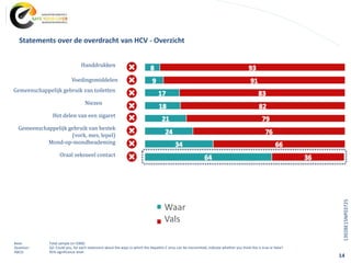 14
Base: Total sample (n=1000)
Question: Q2. Could you, for each statement about the ways in which the Hepatitis C virus can be transmitted, indicate whether you think this is true or false?
ABCD: 95% significance level
Handdrukken
Voedingsmiddelen
Gemeenschappelijk gebruik van toiletten
Niezen
Het delen van een sigaret
Gemeenschappelijk gebruik van bestek
(vork, mes, lepel)
Mond-op-mondbeademing
Oraal seksueel contact
Statements over de overdracht van HCV - Overzicht
Waar
Vals
1392BE15NP03725
 