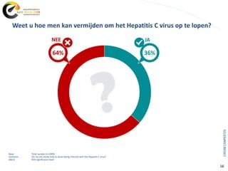 16
Base: Total sample (n=1000)
Question: Q3. Do you know how to avoid being infected with the Hepatitis C virus?
ABCD: 95% significance level
.
Weet u hoe men kan vermijden om het Hepatitis C virus op te lopen?
64%
JANEE
36%
1392BE15NP03725
 
