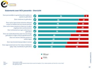 17
Base: Total sample (n=1000)
Question: Q4. Could you, for each statement about how to avoid the Hepatitis C virus, indicate whether you think this is true or false?
ABCD: 95% significance level
Door persoonlijke en gesteriliseerde naalden en
spuiten te gebruiken
Door condooms te gebruiken
Door zich te laten testen alvorens seksueel
contact te hebben met een nieuwe partner
Door zich te laten tatoeëren of piercen in zaken
uitgebaat door professionelen
Door uitsluitend een eigen scheermes te
gebruiken
Door een verbruikspartner (met wie men drugs
gebruikt) te vragen of hij/zij geïnfecteerd is
Door een nieuwe seksuele partner te
ondervragen
Door injectiemateriaal grondig te wassen
Door eigen materiaal voor het roken of inhaleren
(pijp, rietje, mondstuk) te gebruiken
Statements over HCV preventie - Overzicht
Waar
Vals
1392BE15NP03725
 