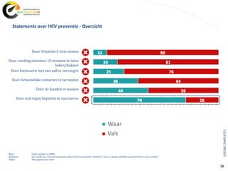 18
Base: Total sample (n=1000)
Question: Q4. Could you, for each statement about how to avoid the Hepatitis C virus, indicate whether you think this is true or false?
ABCD: 95% significance level
Door Vitamine C in te nemen
Door voeding minstens 15 minuten te laten
koken/bakken
Door kwetsuren met een zalf te verzorgen
Door lichamelijke contacten te vermijden
Door de handen te wassen
Door zich tegen hepatitis te vaccineren
Statements over HCV preventie - Overzicht
Waar
Vals
1392BE15NP03725
 