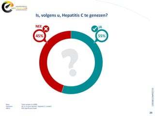 20
Base: Total sample (n=1000)
Question: Q5. Is, in your opinion, Hepatitis C curable?
ABCD: 95% significance level
.
Is, volgens u, Hepatitis C te genezen?
45% 55%
JANEE
1392BE15NP03725
 