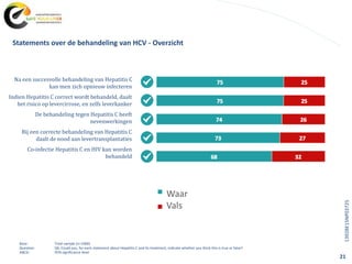 21
Na een succesvolle behandeling van Hepatitis C
kan men zich opnieuw infecteren
Indien Hepatitis C correct wordt behandeld, daalt
het risico op levercirrose, en zelfs leverkanker
De behandeling tegen Hepatitis C heeft
nevenwerkingen
Bij een correcte behandeling van Hepatitis C
daalt de nood aan levertransplantaties
Co-infectie Hepatitis C en HIV kan worden
behandeld
Base: Total sample (n=1000)
Question: Q6. Could you, for each statement about Hepatitis C and its treatment, indicate whether you think this is true or false?
ABCD: 95% significance level
Statements over de behandeling van HCV - Overzicht
Waar
Vals
1392BE15NP03725
 