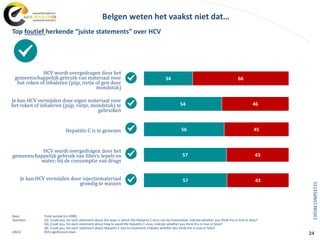 24
Base: Total sample (n=1000)
Question: Q2. Could you, for each statement about the ways in which the Hepatitis C virus can be transmitted, indicate whether you think this is true or false?
Q4. Could you, for each statement about how to avoid the Hepatitis C virus, indicate whether you think this is true or false?
Q6. Could you, for each statement about Hepatitis C and its treatment, indicate whether you think this is true or false?
ABCD: 95% significance level
Top foutief herkende “juiste statements” over HCV
HCV wordt overgedragen door het
gemeenschappelijk gebruik van materiaal voor
het roken of inhaleren (pijp, rietje of gen door
mondstuk)
Je kan HCV vermijden door eigen materiaal voor
het roken of inhaleren (pijp, rietje, mondstuk) te
gebruiken
Hepatitis C is te genezen
HCV wordt overgedragen door het
gemeenschappelijk gebruik van filters, lepels en
water; bij de consumptie van drugs
Je kan HCV vermijden door injectiemateriaal
grondig te wassen
34
54
56
57
57
66
46
45
43
43
Belgen weten het vaakst niet dat…
1392BE15NP03725
 