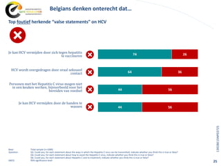 25
Base: Total sample (n=1000)
Question: Q2. Could you, for each statement about the ways in which the Hepatitis C virus can be transmitted, indicate whether you think this is true or false?
Q4. Could you, for each statement about how to avoid the Hepatitis C virus, indicate whether you think this is true or false?
Q6. Could you, for each statement about Hepatitis C and its treatment, indicate whether you think this is true or false?
ABCD: 95% significance level
Belgians denken onterecht dat…
Top foutief herkende “valse statements” on HCV
Je kan HCV vermijden door zich tegen hepatitis
te vaccineren
HCV wordt overgedragen door oraal seksueel
contact
Personen met het Hepatitis C virus mogen niet
in een keuken werken, bijvoorbeeld voor het
bereiden van voedsel
Je kan HCV vermijden door de handen te
wassen
74
64
44
44
44
26
36
56
56
56
1392BE15NP03725
 