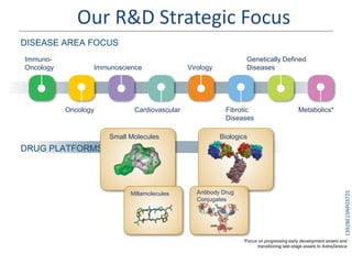 Our R&D Strategic Focus
DISEASE AREA FOCUS
Immuno-
Oncology Immunoscience Virology
Genetically Defined
Diseases
Fibrotic
Diseases
CardiovascularOncology
DRUG PLATFORMS
Metabolics*
Small Molecules Biologics
Millamolecules Antibody Drug
Conjugates
*Focus on progressing early development assets and
transitioning late-stage assets to AstraZeneca
1392BE15NP03725
 