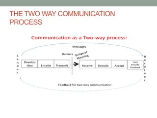THE TWO WAY COMMUNICATION
PROCESS
Communication as a Two-way process:
Develop
Idea Encode Transmit Receive Decode Accept
Use/
Provide
Feedback
Barriers
R
e
c
e
i
v
e
r
S
e
n
d
e
r
Messages
Feedback for two-way communication
 