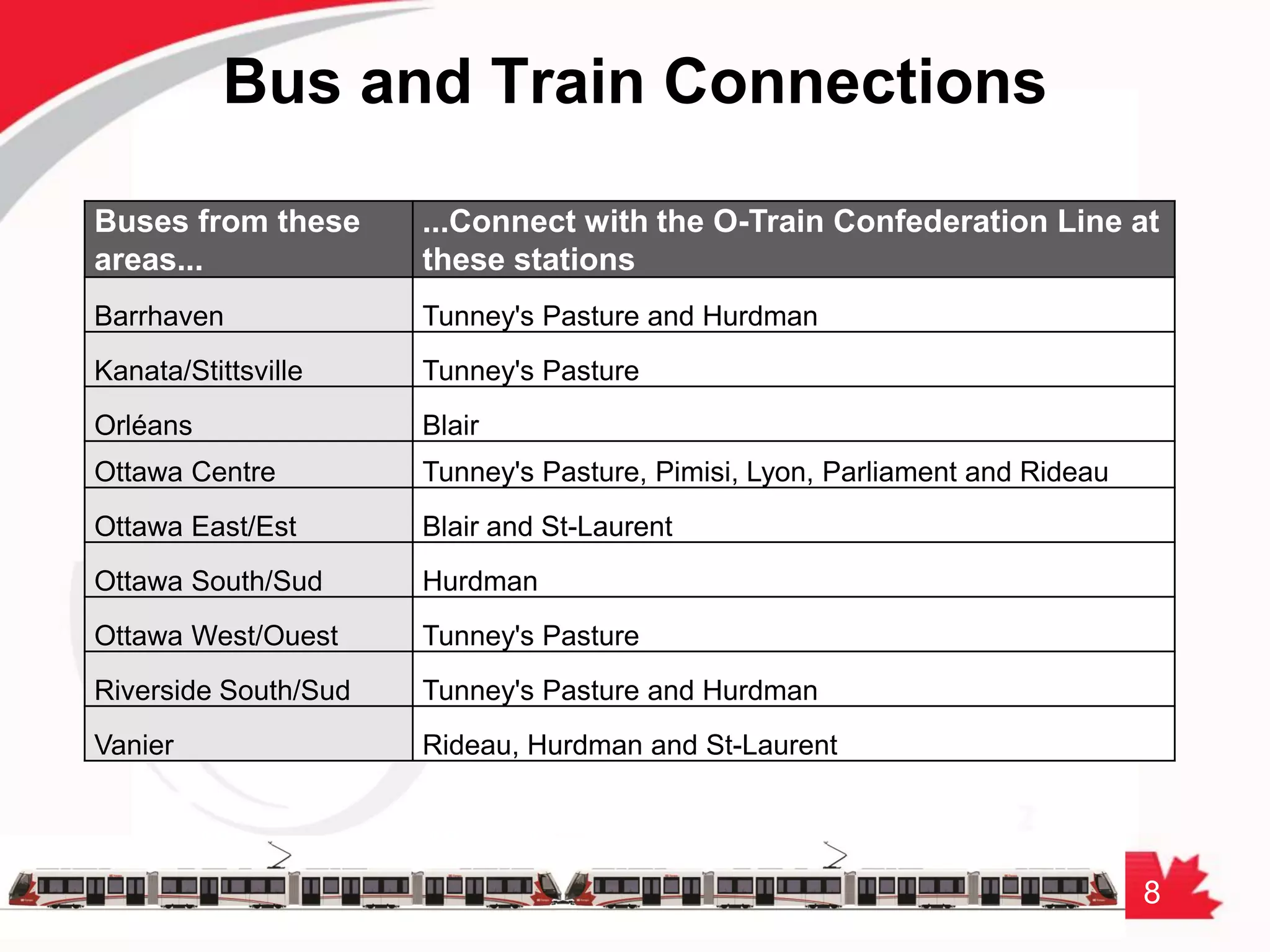 8
Bus and Train Connections
Buses from these
areas...
...Connect with the O-Train Confederation Line at
these stations
Barrhaven Tunney's Pasture and Hurdman
Kanata/Stittsville Tunney's Pasture
Orléans Blair
Ottawa Centre Tunney's Pasture, Pimisi, Lyon, Parliament and Rideau
Ottawa East/Est Blair and St-Laurent
Ottawa South/Sud Hurdman
Ottawa West/Ouest Tunney's Pasture
Riverside South/Sud Tunney's Pasture and Hurdman
Vanier Rideau, Hurdman and St-Laurent
 