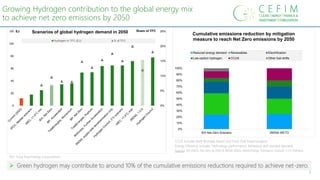 0%
5%
10%
15%
20%
25%
0
20
40
60
80
100
120 Share of TFC
EJ Scenarios of global hydrogen demand in 2050
Hydrogen in TFC (E...