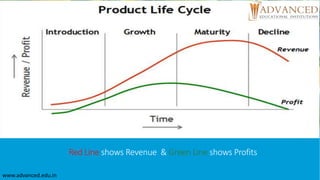Red Line shows Revenue & Green Line shows Profits
www.advanced.edu.in
 