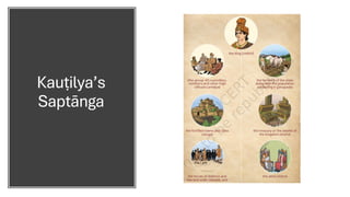 Kauṭilya’s
Saptānga
 