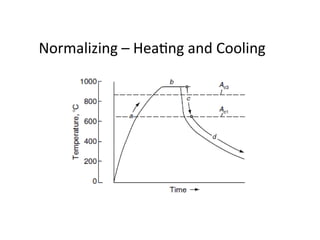 ppt-on-heat-tratment it process & type | PPTX