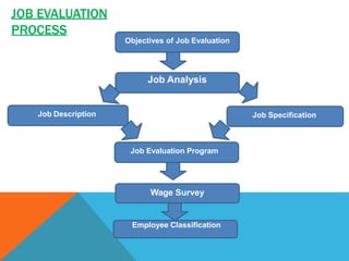 JOB EVALUATION
PROCESS
Objectives of Job Evaluation
Job Analysis
Job Specification
Wage Survey
Employee Classification
Job Evaluation Program
Job Description
 